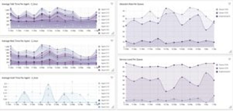 Boost Contact Center Performance