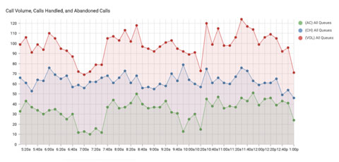 Effectively Managing Contact Center Performance